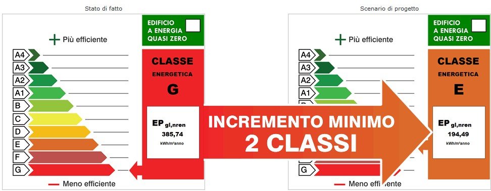 Guida al Superbonus 110%